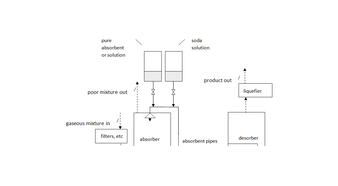 SOx &amp; NOx &amp; HCL reduction method in CO2 capture process