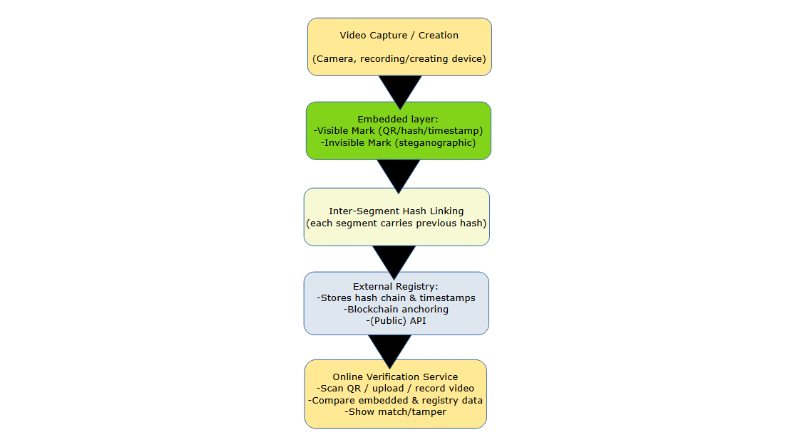 Advanced Video Integrity Protection